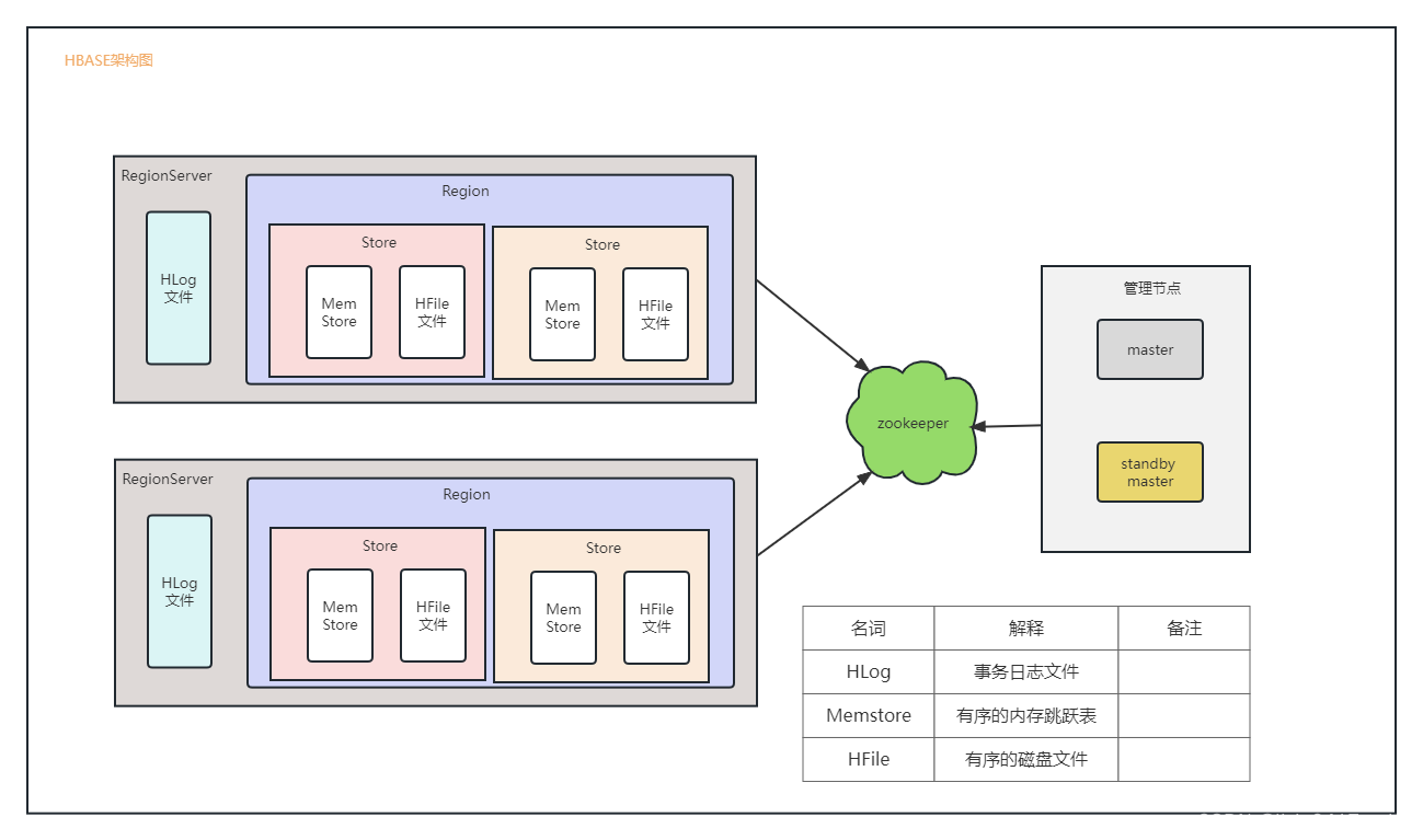 hbase存储 hbase存储格式_大数据