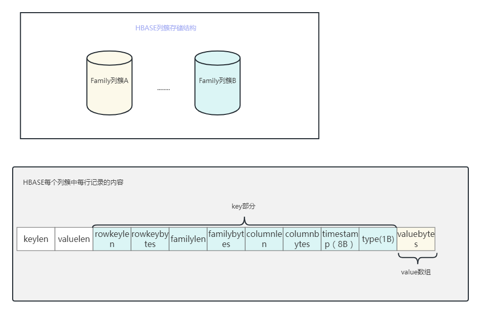 hbase存储 hbase存储格式_hbase_02