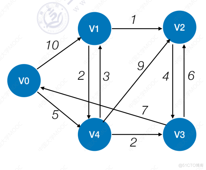 数据结构 图 java 数据结构 图的算法_数组