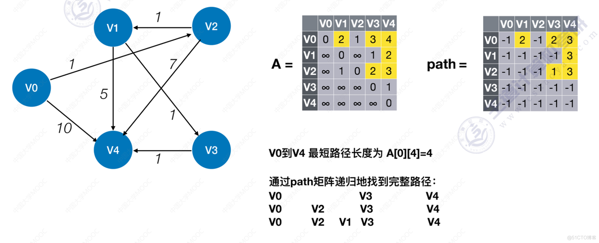 数据结构 图 java 数据结构 图的算法_数组_12