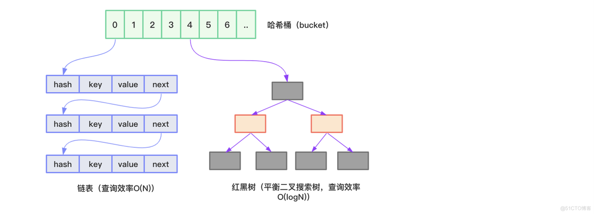 java map结构体 java map底层数据结构_数组