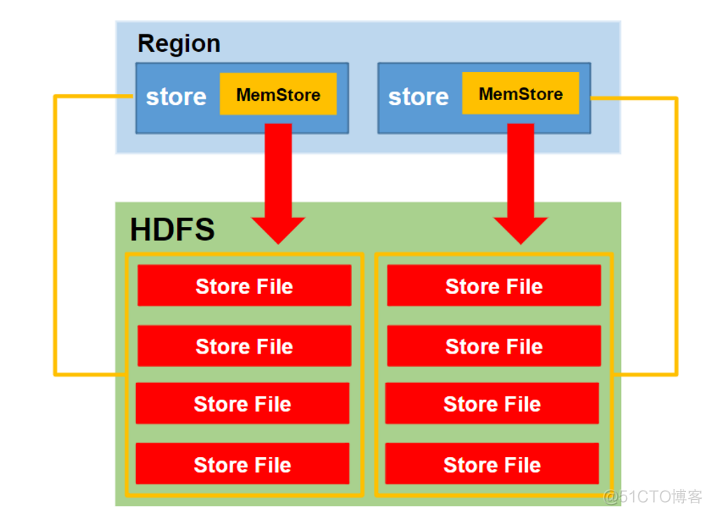 hbase管理进程程序 hbase运行机制_hbase管理进程程序_03