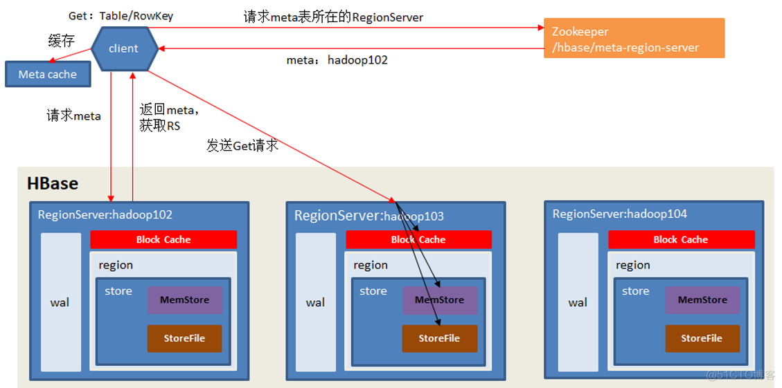 hbase管理进程程序 hbase运行机制_hbase管理进程程序_04