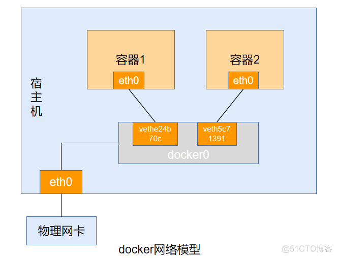 docker进程间通信 docker网络通信_docker