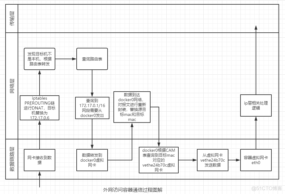 docker进程间通信 docker网络通信_docker网络模型_04