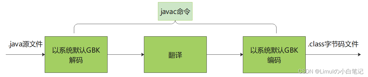 java存储数据时乱码 javac 乱码_开发语言_04