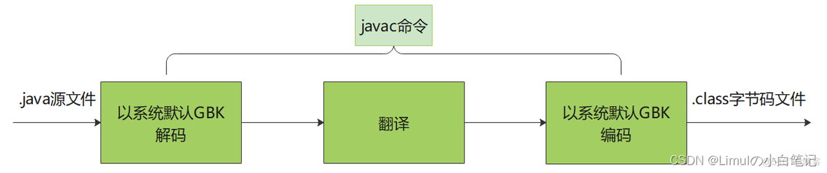 java存储数据时乱码 javac 乱码_开发语言_04