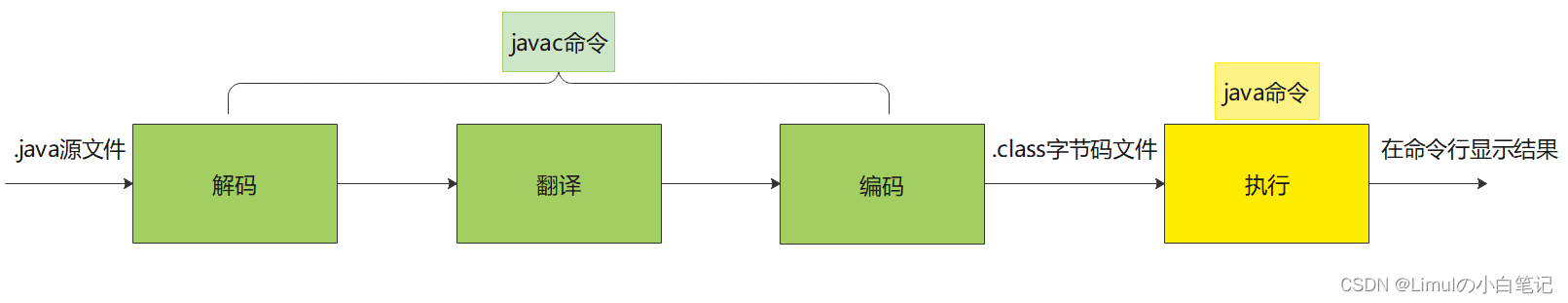 java存储数据时乱码 javac 乱码_java_03