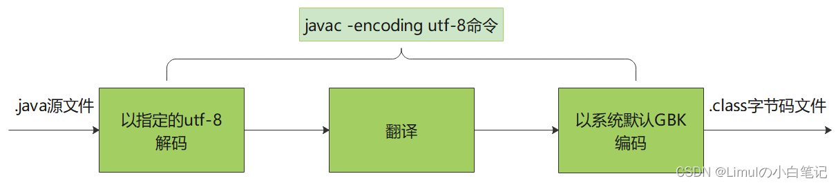 java存储数据时乱码 javac 乱码_字节码_05