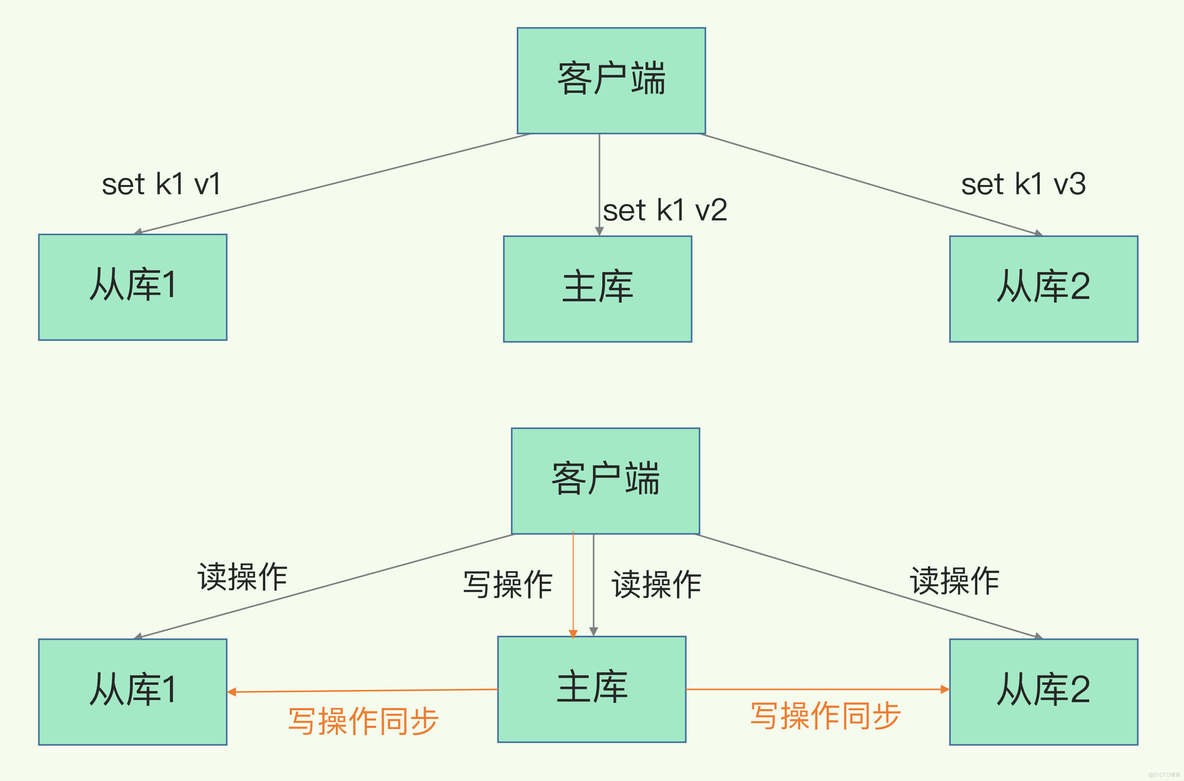 redis 主从密码 redis主从如何保持数据一致_缓存