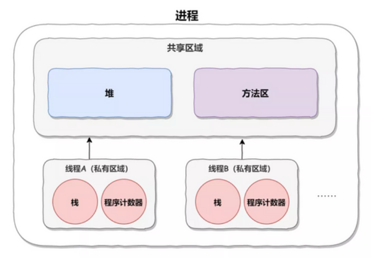 java的进程和线程 java进程和线程的关系_java