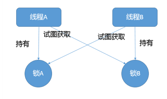 java进程linux Java进程锁_死锁