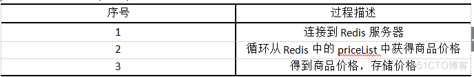 redis如何做缓存依赖 redis实现缓存的流程_Redis_07