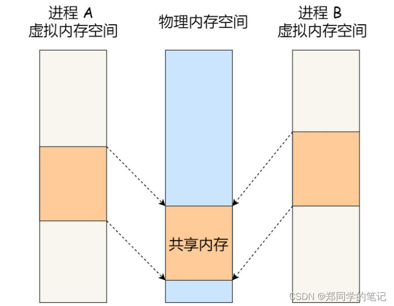 java 进程 共享内存 java c++ 共享内存_数据_02