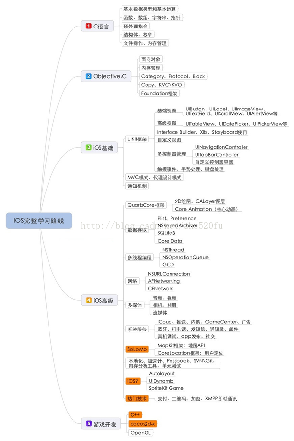 ios 开发 进程 ios的开发_ios 开发 进程