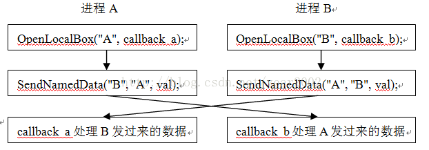 .net 进程间通讯 进程间通信库_.net 进程间通讯