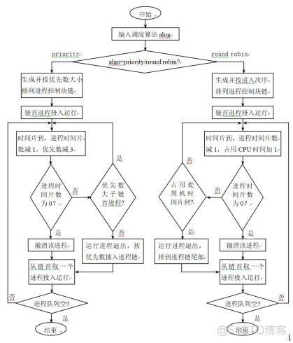 java模拟进程调度 进程调度模拟程序设计_时间片_02