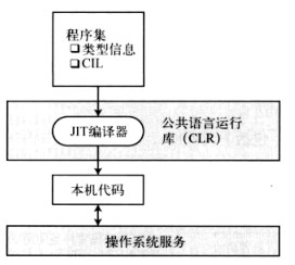 .net高性能框架 .net 框架_CIL_04