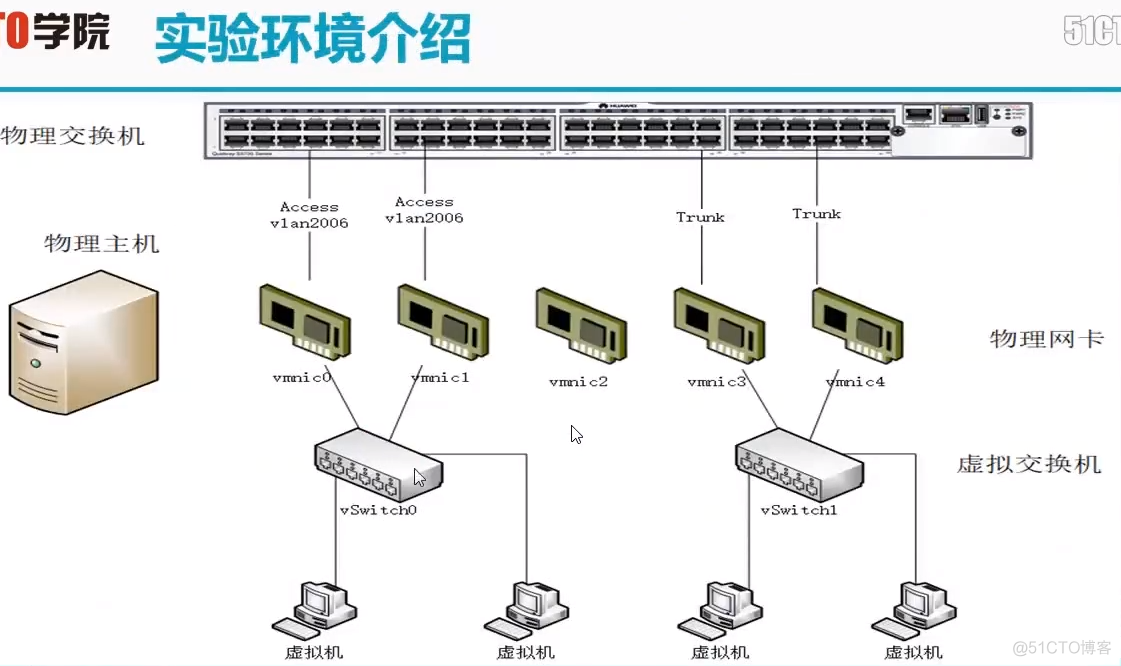 esxi虚拟化网络性能对比 esxi 内部虚拟机网络 速度_网络适配器_05