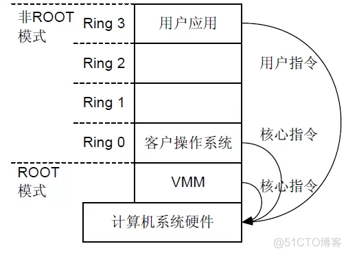 cpu性能 虚拟化 cpu虚拟化特性_Ring_03