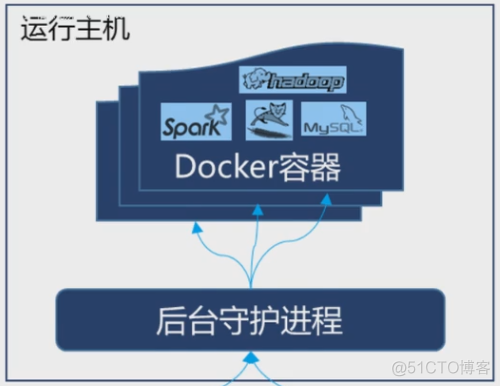 docker容器性能优化 docker 运行效率_docker