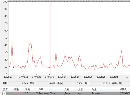 .net 性能监控工具 windows性能监控工具_Time_02