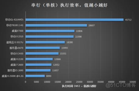 ios10性能提升 ios性能优化实战_移动开发