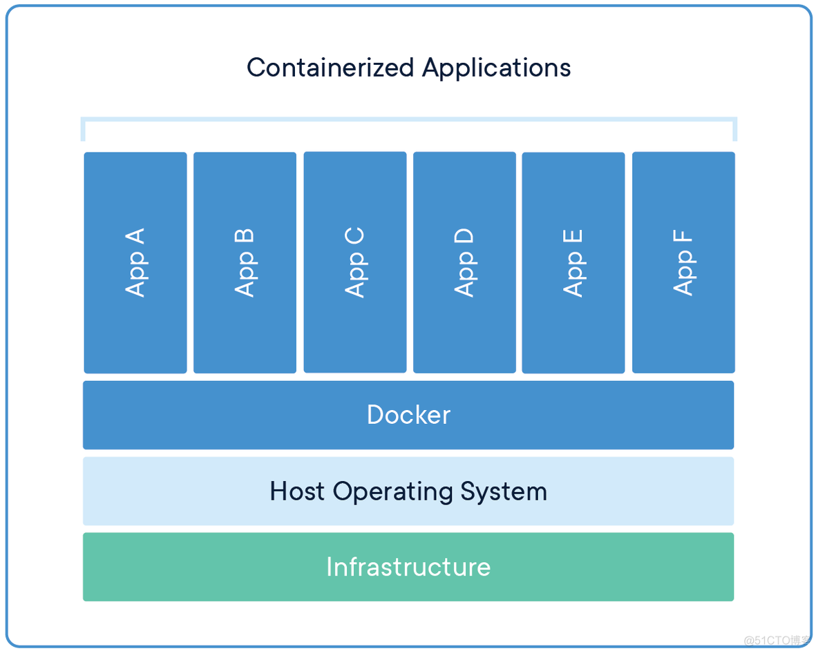 lxc docker 性能 lxc与docker_Docker_02