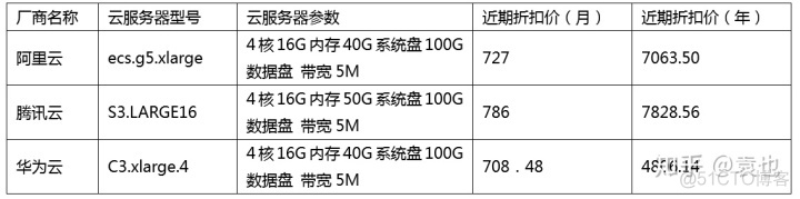 云服务器性能 云服务器性能对比_云服务器