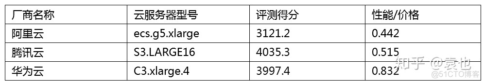 云服务器性能 云服务器性能对比_腾讯云_03