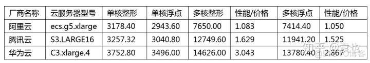 云服务器性能 云服务器性能对比_腾讯云_06