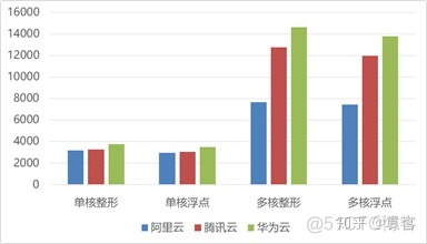 云服务器性能 云服务器性能对比_云服务器性能_07