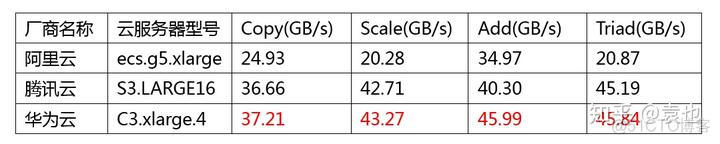 云服务器性能 云服务器性能对比_腾讯云_09