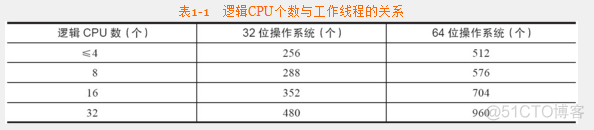 sql server2000 性能函数 sql server 性能调优_sql server2000 性能函数_03