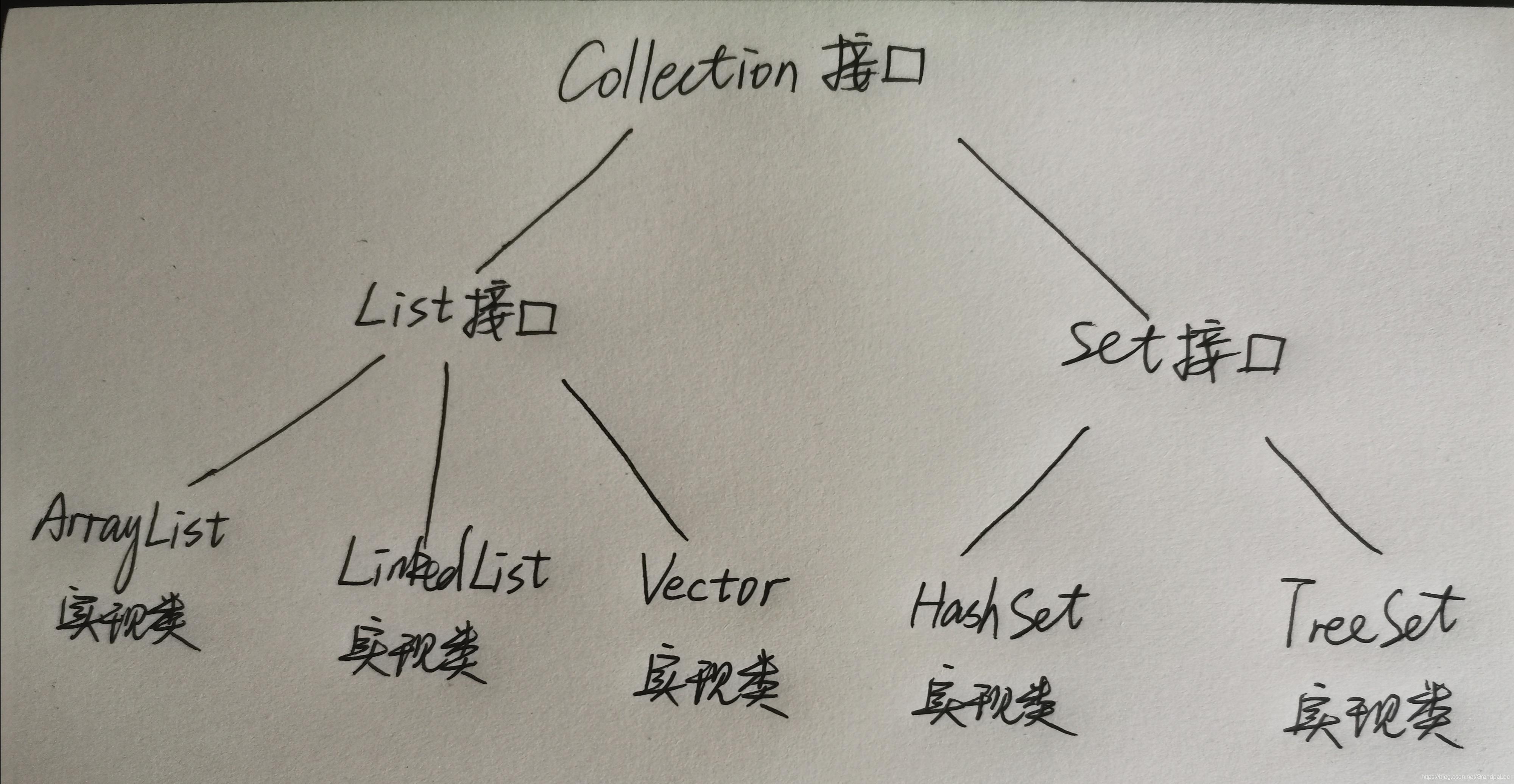 java中集合的方法怎么构造 java集合有哪些方法_指定位置