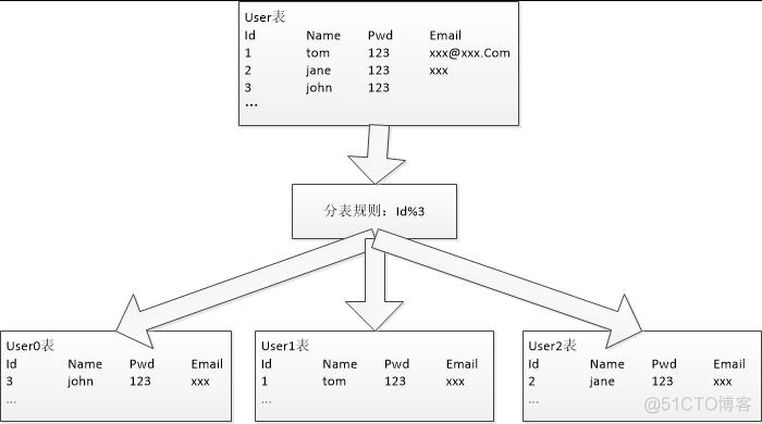 mysql 分表的几种方法 mysql分表技术_mysql 分表的几种方法