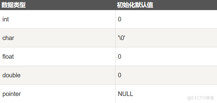 C语言编程—作用域规则_局部变量