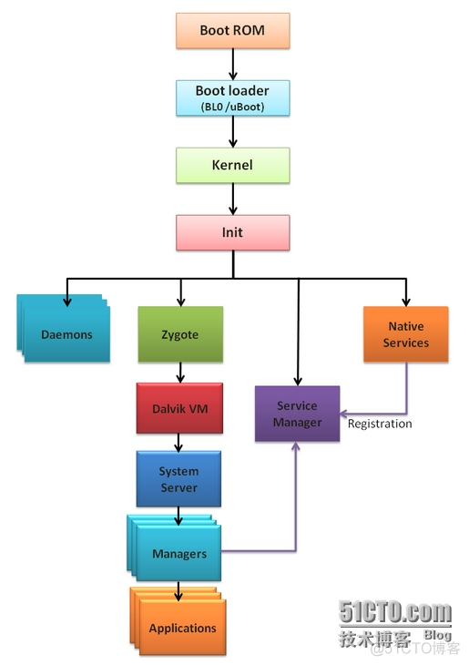 android 启动服务命令 android系统启动过程_开机动画