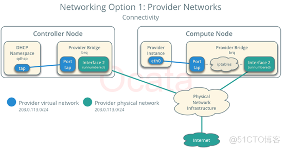 openstack 执行虚拟机命令 openstack创建虚拟机_Openstack_02