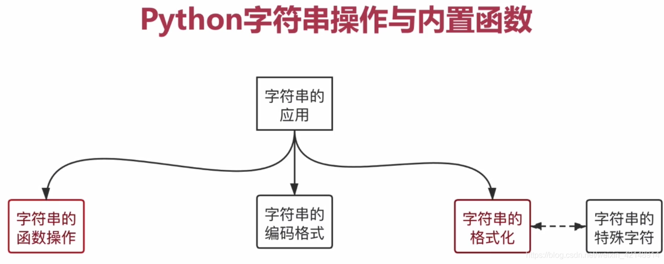 python 操作字符串 python 字符串操作函数_16进制