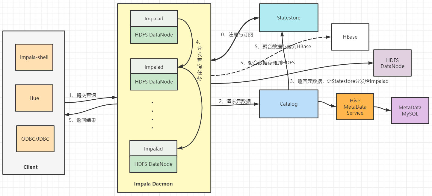 hive hadoop 命令 hadoop hive impala_大数据