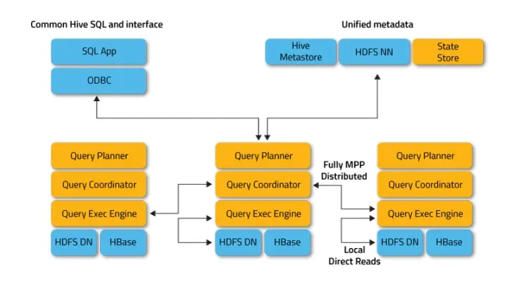 hive hadoop 命令 hadoop hive impala_数据_03