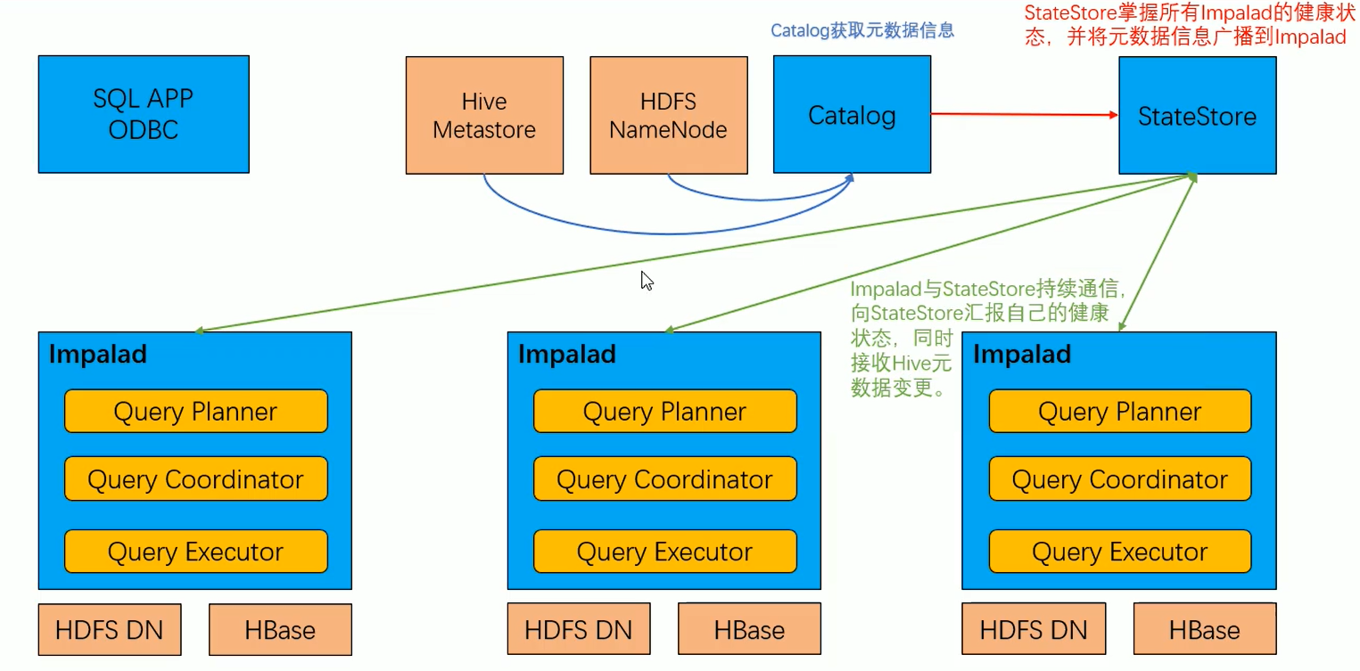 hive hadoop 命令 hadoop hive impala_CDH_04