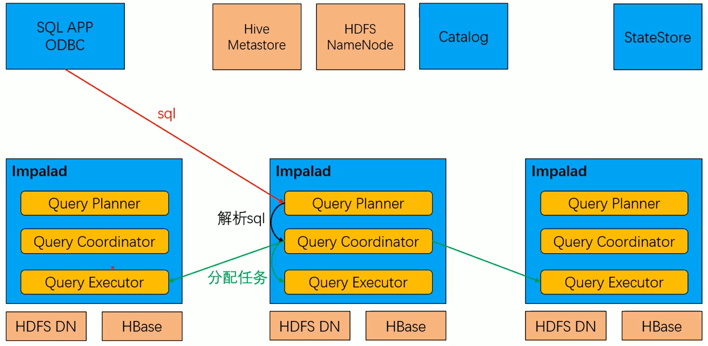 hive hadoop 命令 hadoop hive impala_大数据_05