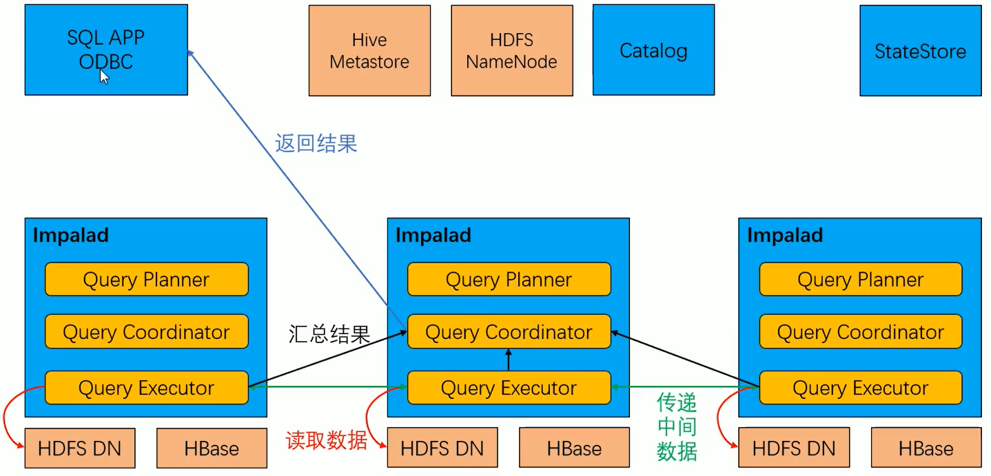 hive hadoop 命令 hadoop hive impala_守护进程_06