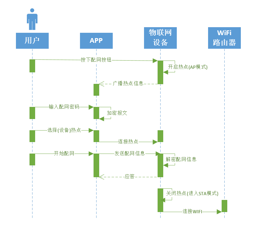 UML时序图详解_物联网_16