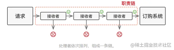 代码精简10倍，责任链模式yyds_设计模式