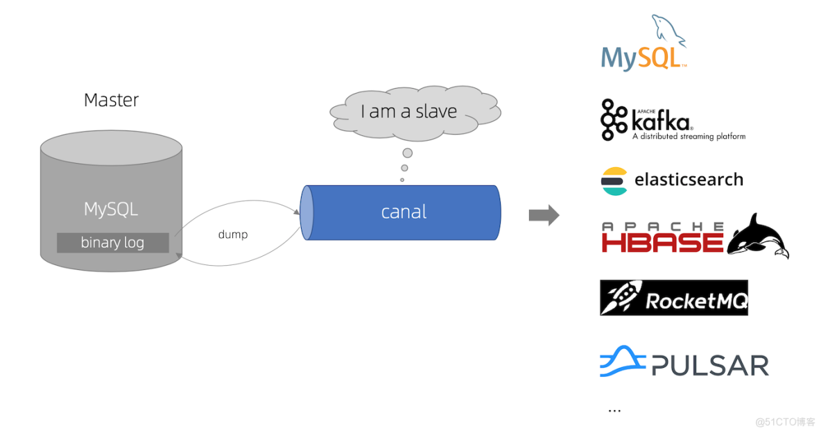 Java：SpringBoot整合Canal+RabbitMQ组合实现MySQL数据监听_java