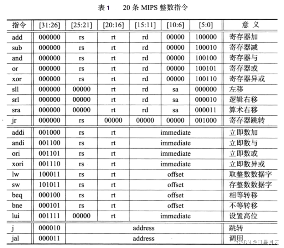 5模型机整体的联调【FPGA模型机课程设计】_课程设计