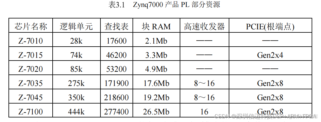【国产虚拟仪器】基于Zynq的雷达10Gbps高速PCIE数据采集卡方案(二）硬件设计_引脚_02